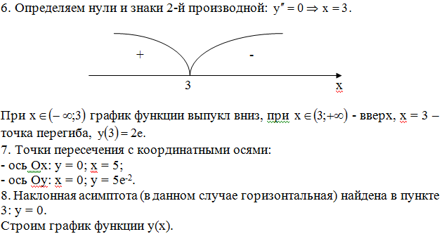 Исследовать функцию x x 2 4